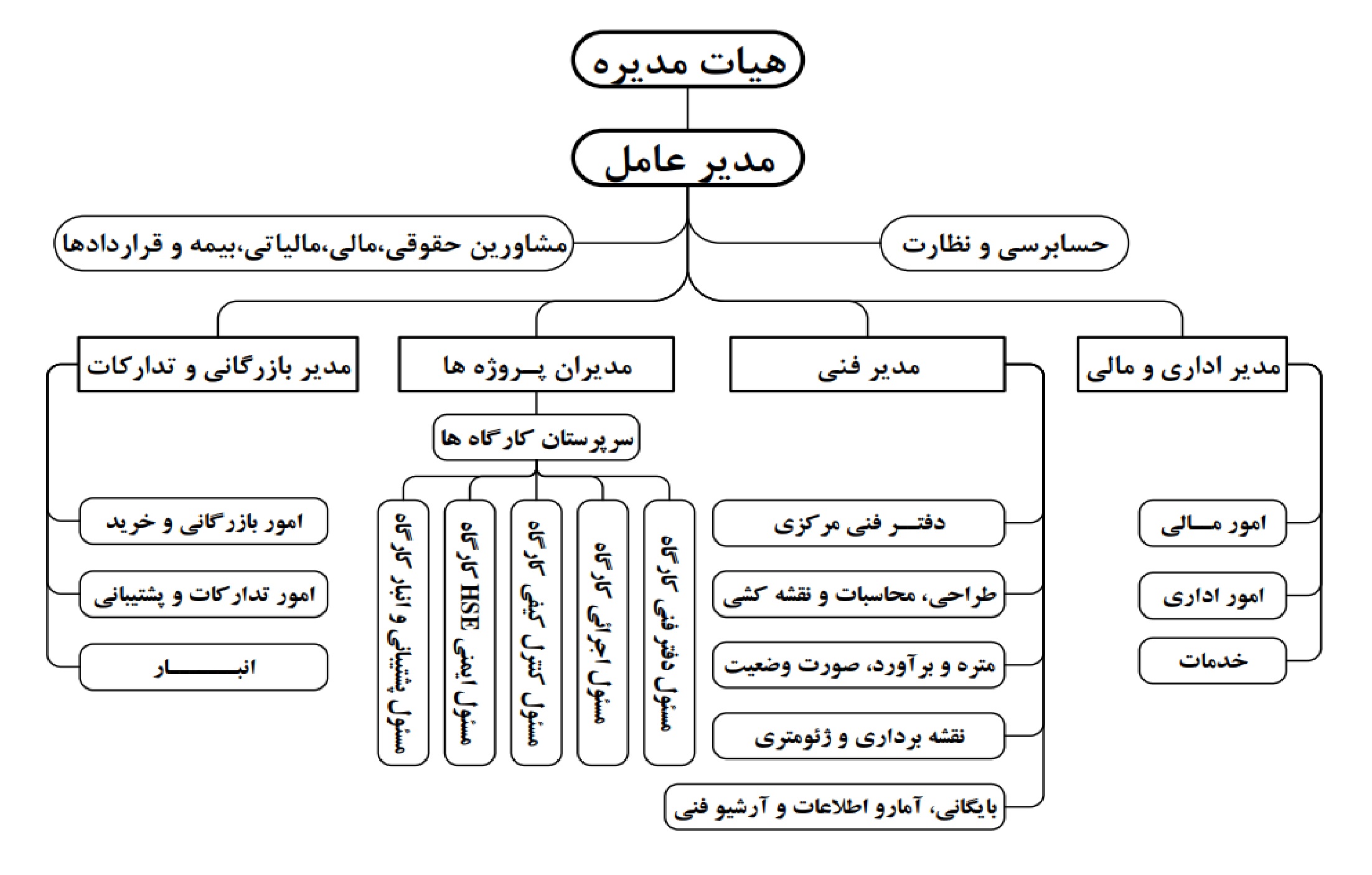 نمایی از پروژه بیمارستان برکت در حال اجرا